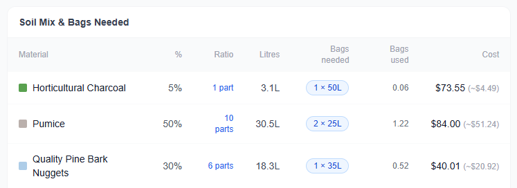 Repot calculator showing soil mix breakdown with bag quantities and costs